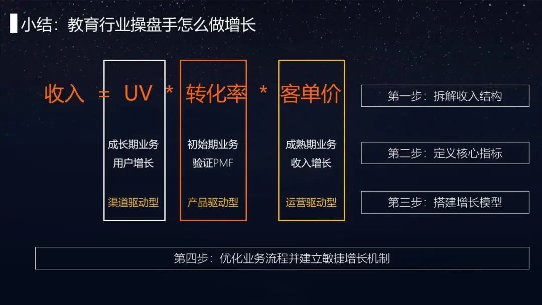 深度文章：教育行业操盘手必备的3个增长思维